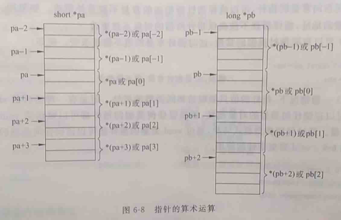 指针的算术运算