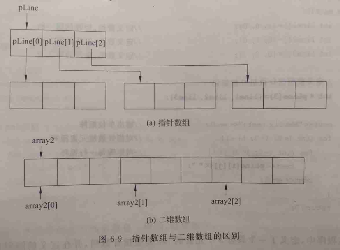 指针数组与二维数组的区别