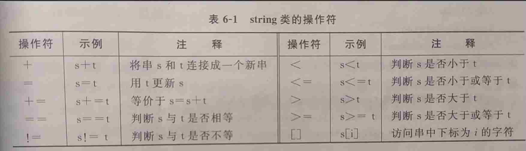 string类的操作符